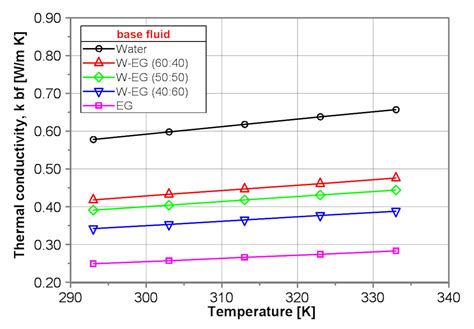 A Comparison of Empirical Correlations of Viscosity and Thermal ...