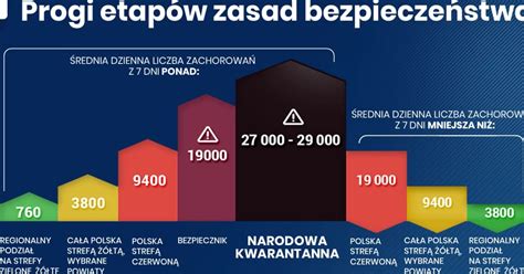 Znane warunki "lockdownu" w Polsce - tygodniowa średnia zakażeń 27-29 ...