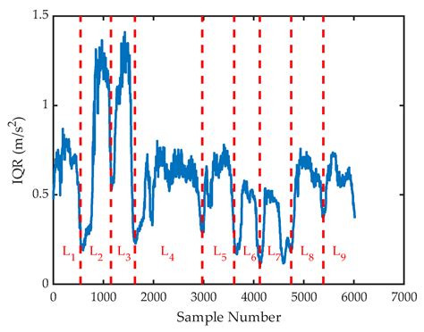 An Indoor 3D Positioning Method Using Terrain Feature Matching for PDR ...