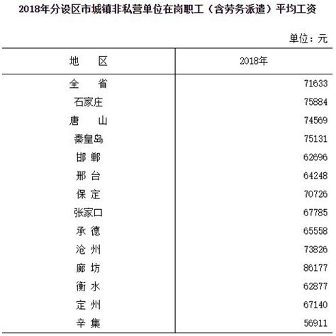 河北省2018年分设区市城镇非私营单位在岗职工（含劳务派遣）平均工资