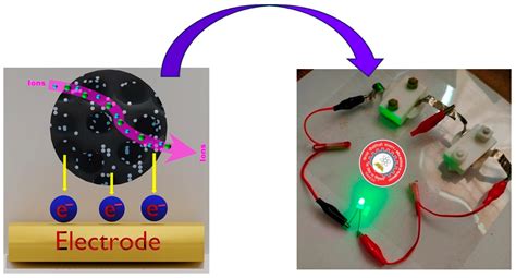 Improvement in Electrochemical Performance of Waste Sugarcane Bagasse ...