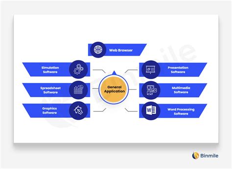 Types of Application Software 的图像结果