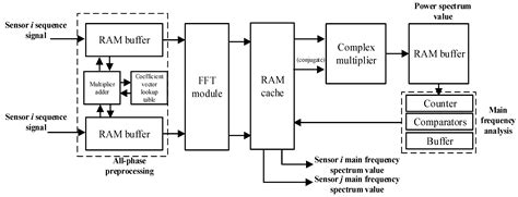 A Method of FPGA-Based Extraction of High-Precision Time-Difference ...
