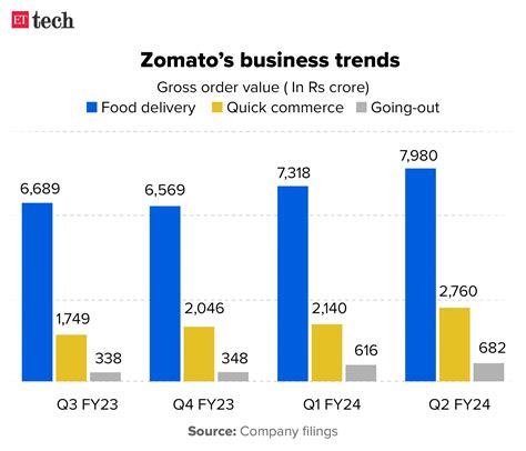 Is Zomato's Future Bright After The Loss Cut
