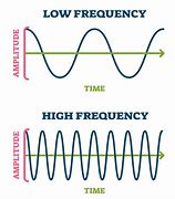 Image result for same frequency