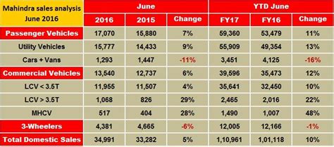 Mahindra records lowest PV sales in 2016 despite 7% YoY increase in ...