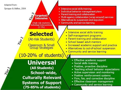 Image result for PBIS Behavior Triangle
