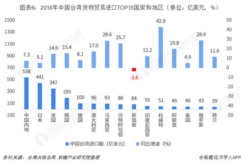 台湾经济有多依赖大陆？台湾省对中国大陆进出口贸易结构 - 知乎