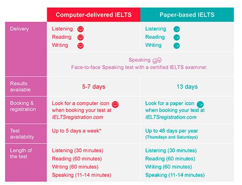Image result for IELTS Computer-Based Exam Practice