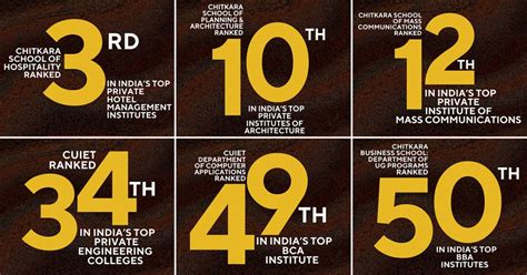 Chitkara University tops charts in Outlook-ICARE 2021: India’s Best ...