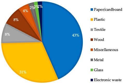 Waste-Derived Chars: A Comprehensive Review