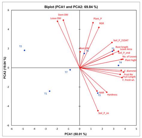 Exploring the Plant Growth-Promotion of Four Streptomyces Strains from ...