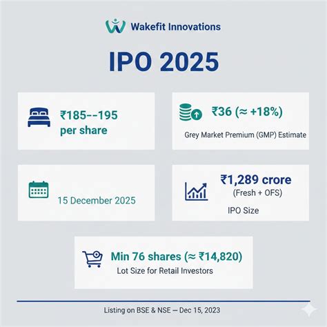 Wakefit Innovations IPO Review 2025 — Price Band, GMP, Allotment & Analysis