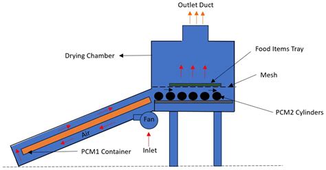Recent Trends in PCM-Integrated Solar Dryers