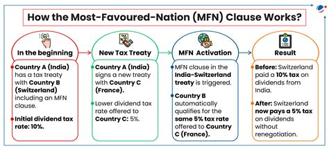 Most-Favoured-Nation Clause | Current Affairs | Vision IAS