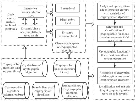 Image result for Cryptographic Algorithm Classification Using Machine Learning