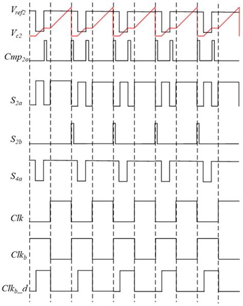 Methods for Designing High-Precision Relaxation Oscillator