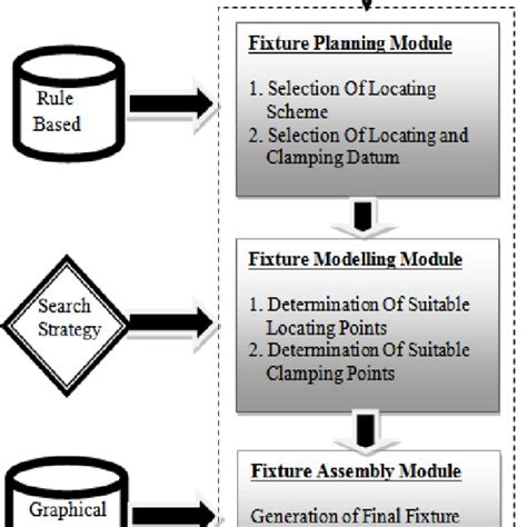 Image result for Fixture Design Course