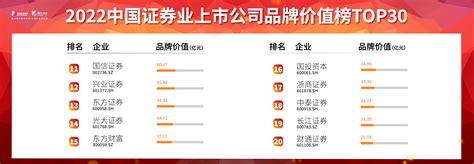 “2022中国证券业上市公司品牌价值榜”榜单揭晓：TOP30券商总体品牌价值1673.92亿元，TOP10入围门槛同比大增32.6% | 每经网