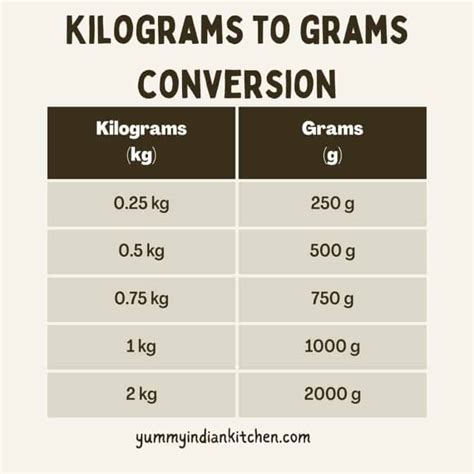 How many grams in a kilogram(conversion chart) - Yummy Indian Kitchen