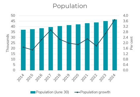 Yukon Territory Population Despite Oil Crash, Alberta Helps Power
