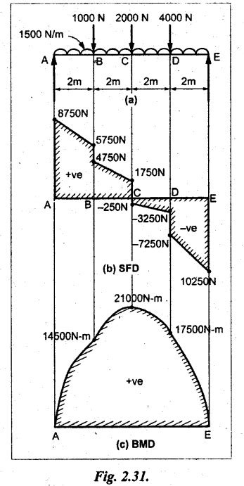 university solved problems on ssb - Transverse Loading on Beams and ...