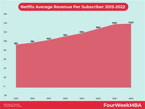 Reed Hastings Net Worth - FourWeekMBA - revenue of netflix