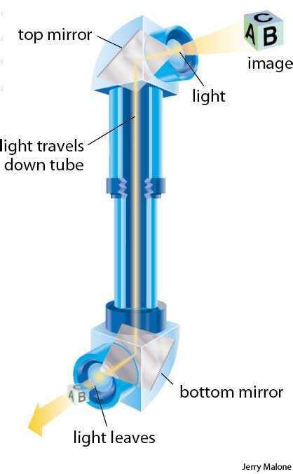 Image result for Digital Periscope