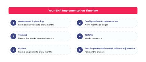 Image result for EHR System Implementation