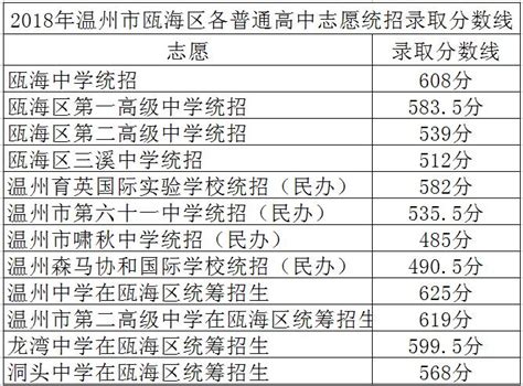 温州各高中的中考录取分数线2024年(排名表)