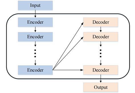 Image result for Encoder Decoder for Images