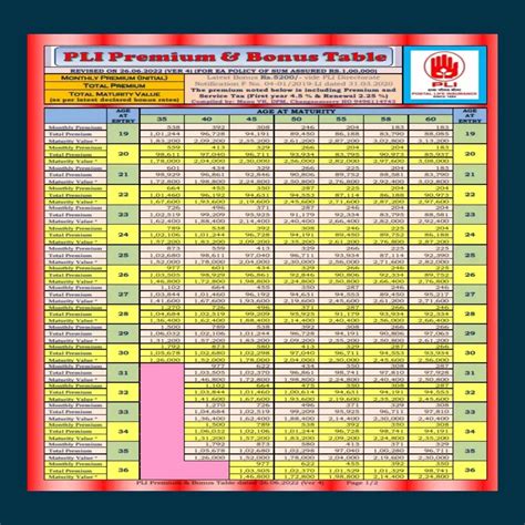 PLI RPLI Premium & Bonus Chart | PLI (Postal Life Insurance) RPLI ...