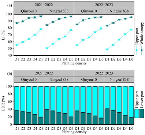 Optimal Planting Density Increases the Seed Yield by Improving Biomass ...