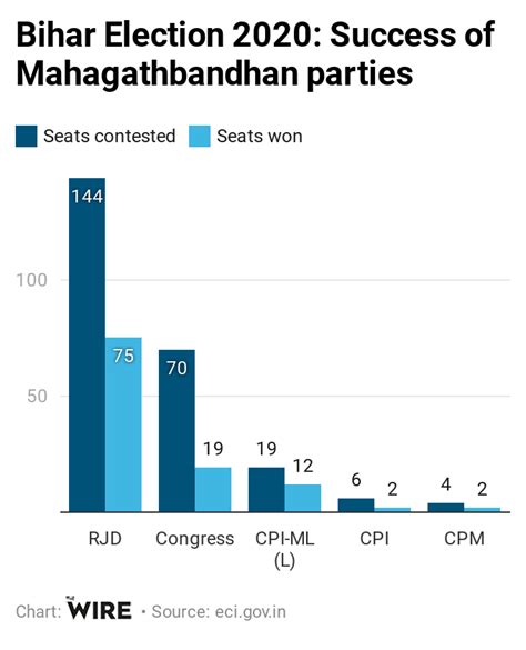 The Numbers Hide a Political Churning in Bihar