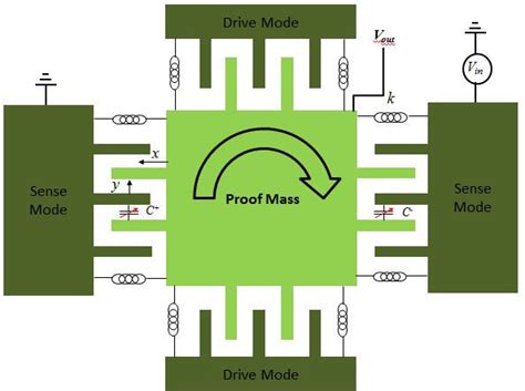 Click Spring Gyroscope 的图像结果