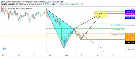 Xauusd 1 h. Bearish Bat patern oluşum aşamasında. - Yorumlu grafik