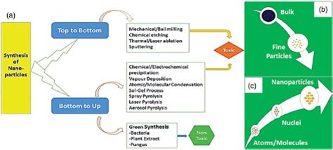 Nanoparticles Synthesis 的图像结果