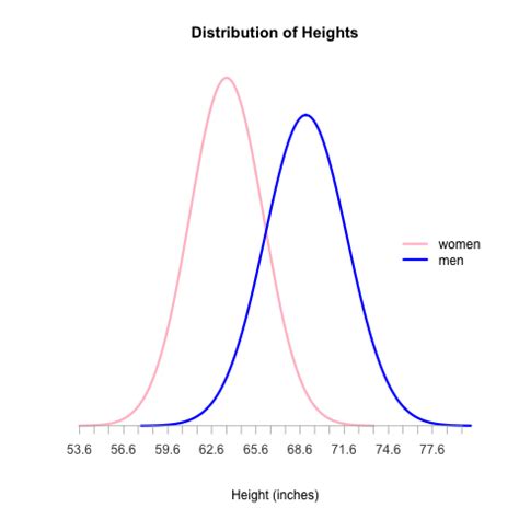 Normal Distribution Plot 的图像结果