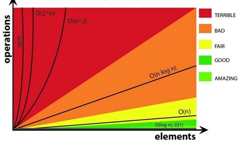 Image result for Big O Notation Algorithm Examples