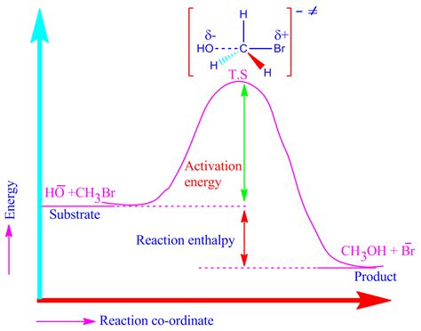 Nucleophilic substitution reaction - PG.CHEMEASY