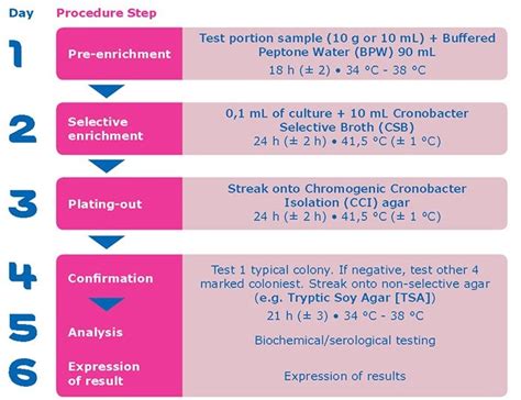 New EN ISO 22964 for Cronobacter spp. detection in the food chain