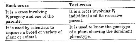 Differentiate between : Back cross and Test cross