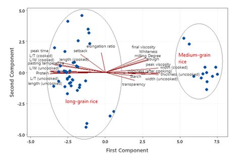 Image result for Interpret Pca Biplot