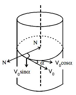 A particle of mass m moves along the internal smooth surface of a ...
