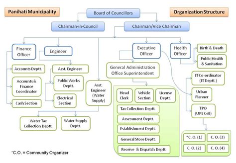 Home » About Us » Organisation Structure - Panihati Municipality