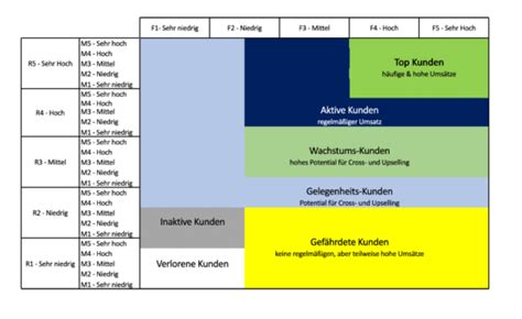Kundensegmentierung: Definition, Vorteile und Vorgehen