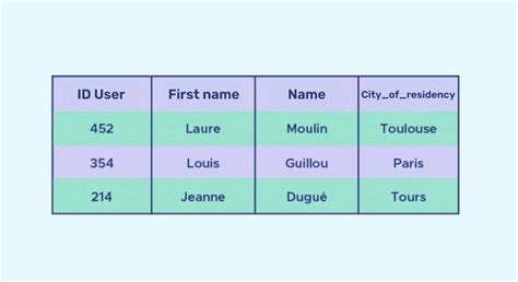 Image result for SQL Queries Format NoSQL vs SQL