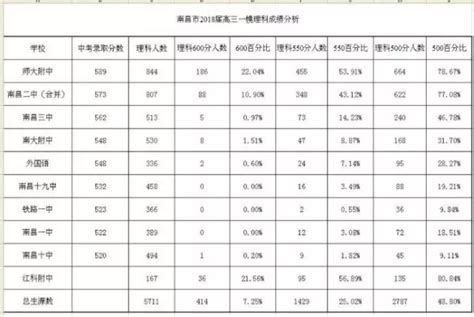 2018南昌一模成绩分析表/分数线_高考_新东方在线