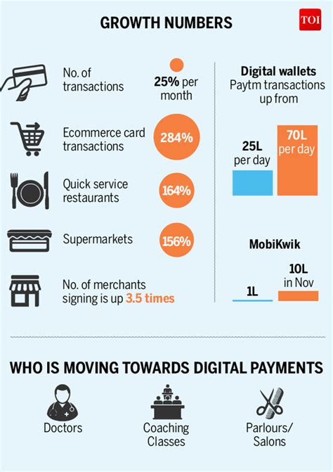 Infographic: How plastic transactions have jumped since demonetization ...