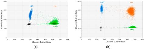 Digital PCR Panel for Sensitive Hematopoietic Chimerism Quantification ...